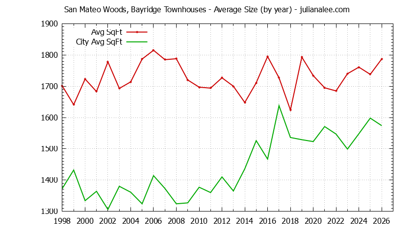 Yearly Average Size of San Mateo Woods, Bayridge vs. San Mateo Townhouses Sold Graph of the Yearly Average Size of San Mateo Woods, Bayridge vs. San Mateo Townhouses Sold