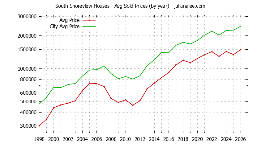 Yearly Average Price of a South Shoreview Home Yearly Average Price of a South Shoreview Home