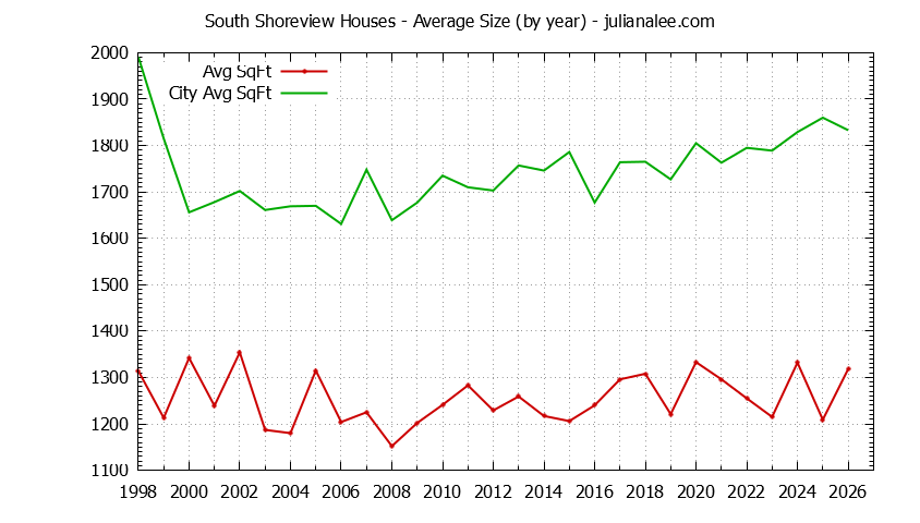 Yearly Average Size of South Shoreview vs. San Mateo Houses Sold Graph of the Yearly Average Size of South Shoreview vs. San Mateo Houses Sold