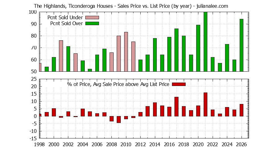 Graph of the Yearly Average Sales Price vs. List Price for The Highlands, Ticonderoga Houses