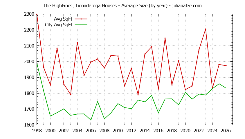 Graph of the Yearly Average Size of The Highlands, Ticonderoga vs. San Mateo Houses Sold