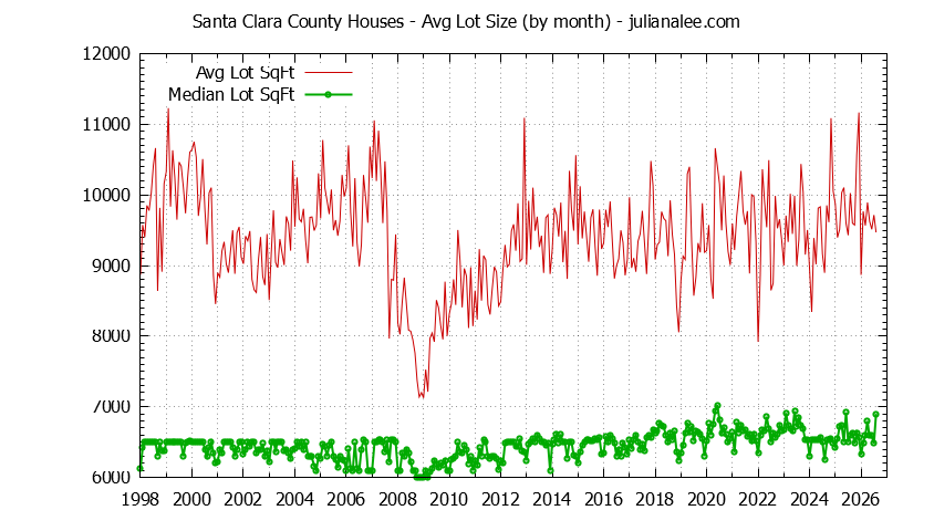 Graph of the Monthly Average Lot Size of Santa Clara County Houses Sold - Santa Clara County Real Estate Trends