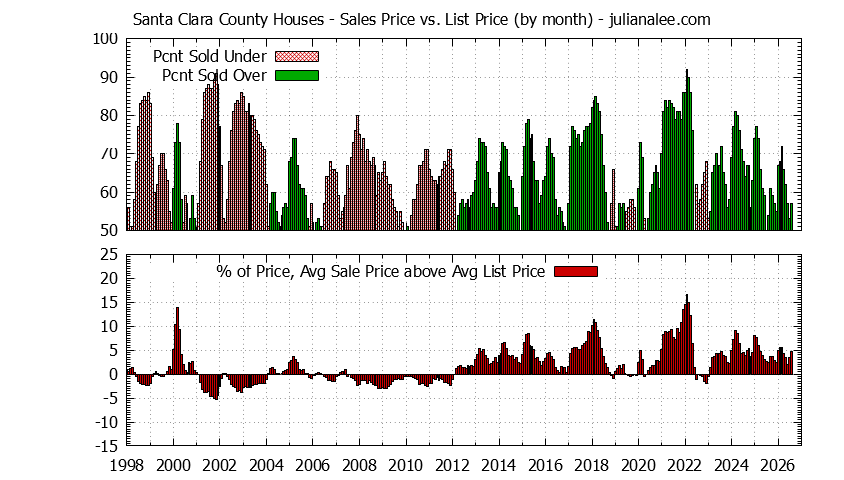 Graph of the Monthly Average Sales Price vs. List Price for Santa Clara County Houses Sold