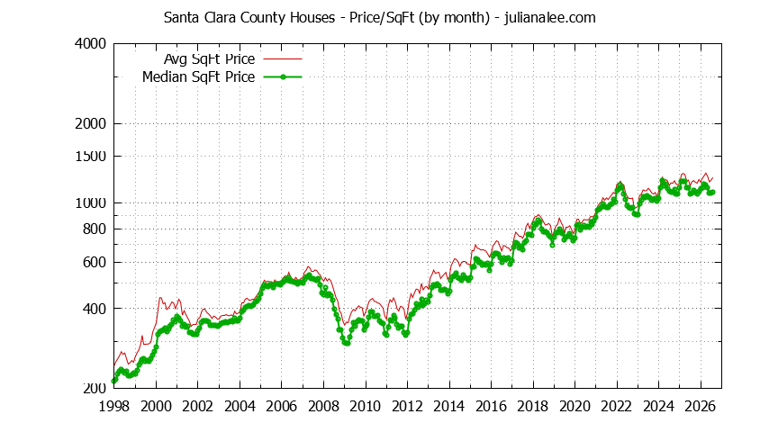Graph of the Monthly Average Price Per Square Foot for Santa Clara County Houses - Santa Clara County Real Estate Trends