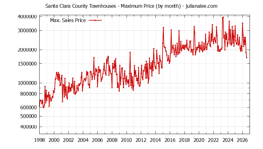 Graph of the Monthly Maximum Price of Santa Clara County Townhouses - Santa Clara County Real Estate Trends