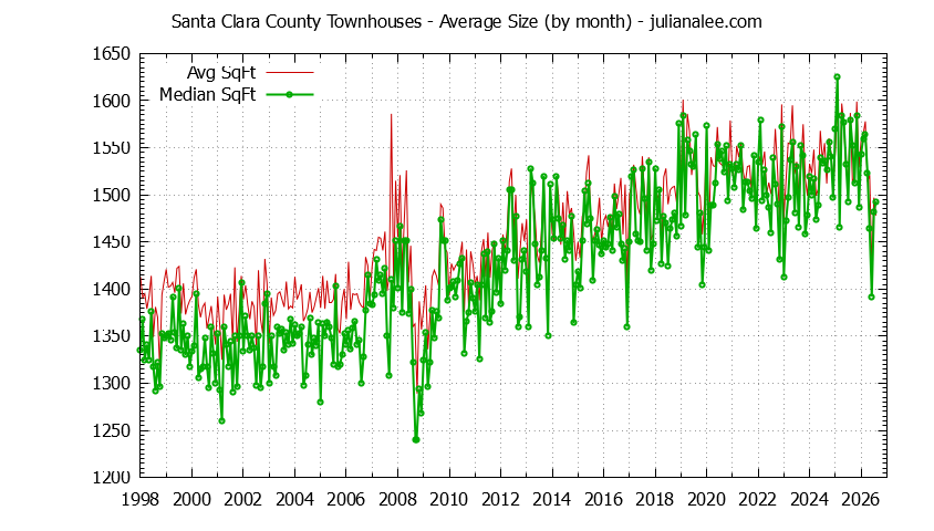 Graph of the Monthly Average Size of Santa Clara County Townhouses Sold - Santa Clara County Real Estate Trends