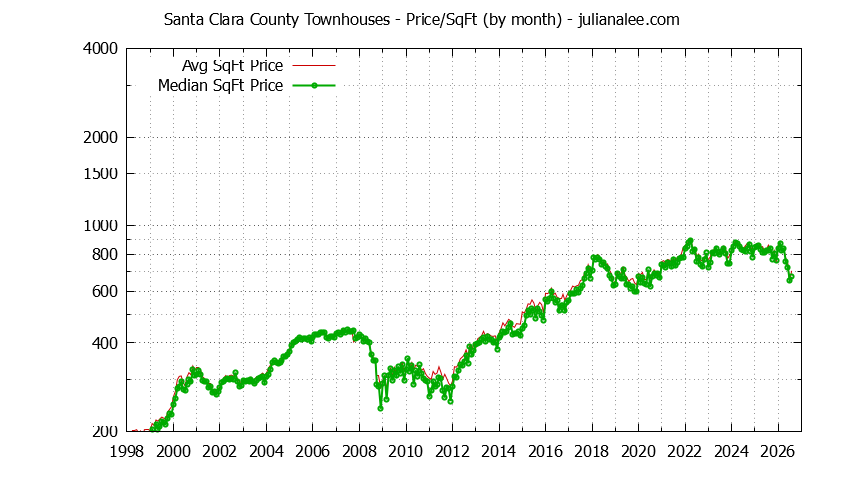 Graph of the Monthly Average Price Per Square Foot for Santa Clara County Townhouses - Santa Clara County Real Estate Trends