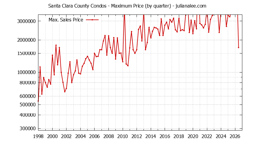 Graph of the Quarterly Maximum Price of Santa Clara County Condos - Santa Clara County Real Estate Trends