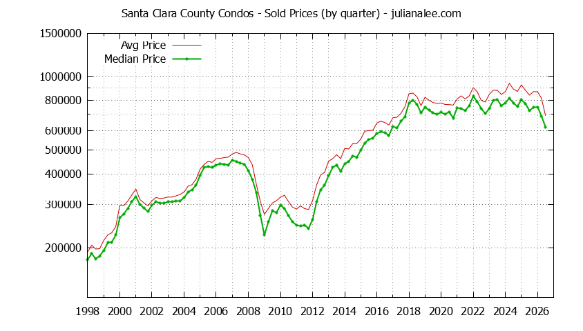 Graph of the Quarterly Median and Average Santa Clara County Home Prices for Condos - Santa Clara County Real Estate Trends