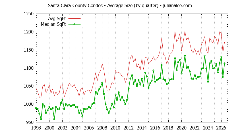 Graph of the Quarterly Average Size of Santa Clara County Condos Sold - Santa Clara County Real Estate Trends