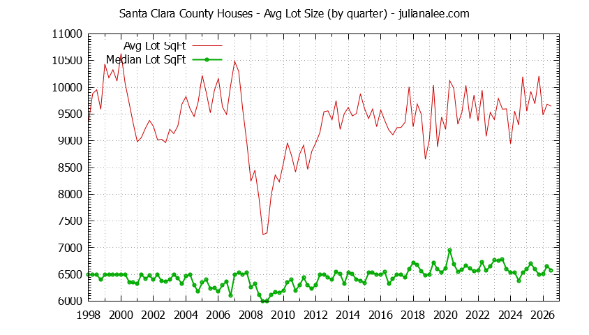 Graph of the Quarterly Average Lot Size of Santa Clara County Houses Sold - Santa Clara County Real Estate Trends