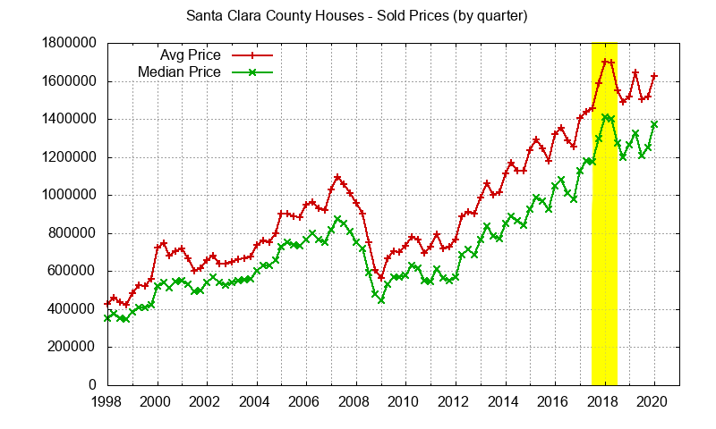 Santa Clara County sales price spike