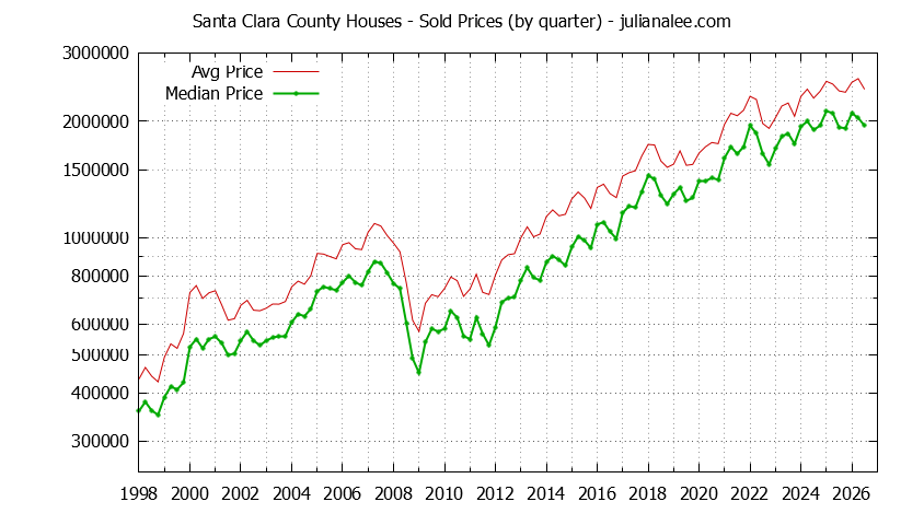 Graph of the Quarterly Median and Average Santa Clara County Home Prices for Houses - Santa Clara County Real Estate Trends
