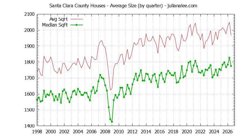 Graph of the Quarterly Average Size of Santa Clara County Houses Sold - Santa Clara County Real Estate Trends