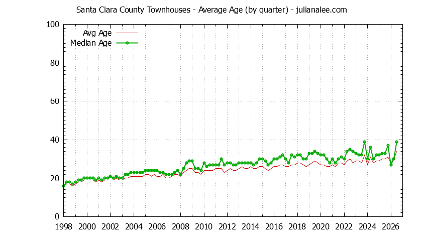 Quarterly Average Age of Santa Clara County Townhouses Sold Graph of the Quarterly Average Age of Santa Clara County Townhouses Sold - Santa Clara County Real Estate Trends