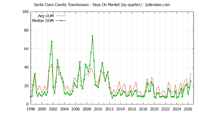 Graph of the Quarterly Average Days On Market for Santa Clara County Townhouses - Santa Clara County Real Estate Trends