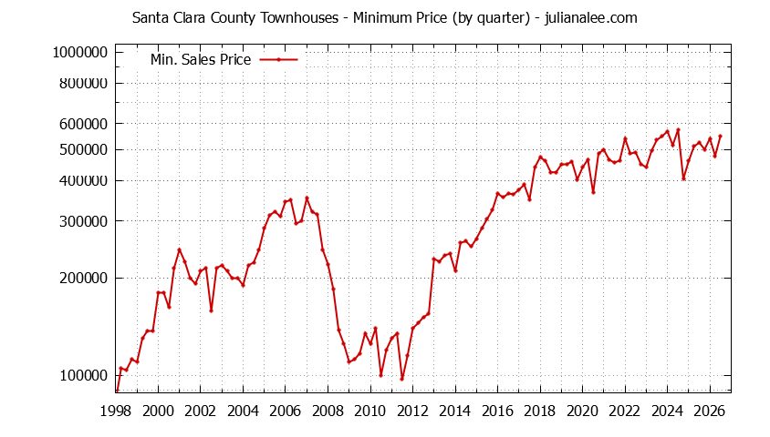 Graph of the Quarterly Minimum Price of Santa Clara County Townhouses - Santa Clara County Real Estate Trends