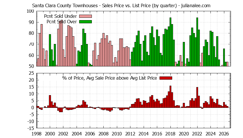 Graph of the Quarterly Average Sales Price vs. List Price for Santa Clara County Townhouses - Santa Clara County Real Estate Trends