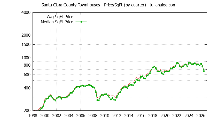 Graph of the Quarterly Average Price Per Square Foot for Santa Clara County Townhouses - Santa Clara County Real Estate Trends