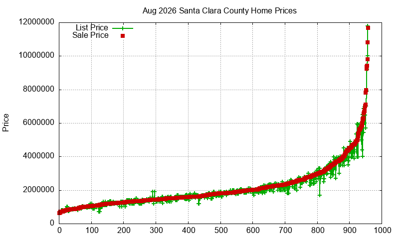Santa Clara County Homes Just Sold 2026-08