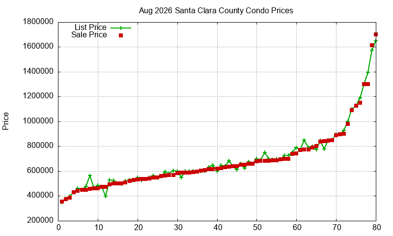 Santa Clara County Condos Just Sold 2026-08