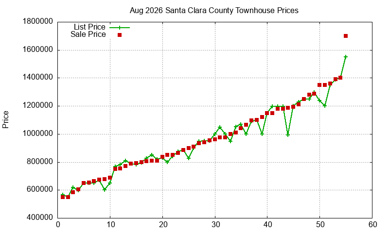 Santa Clara County Townhouses Just Sold 2026-08