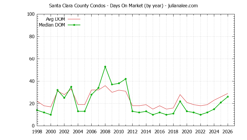 Graph of the Yearly Average Days On Market for Santa Clara County Condos - Santa Clara County Real Estate Trends