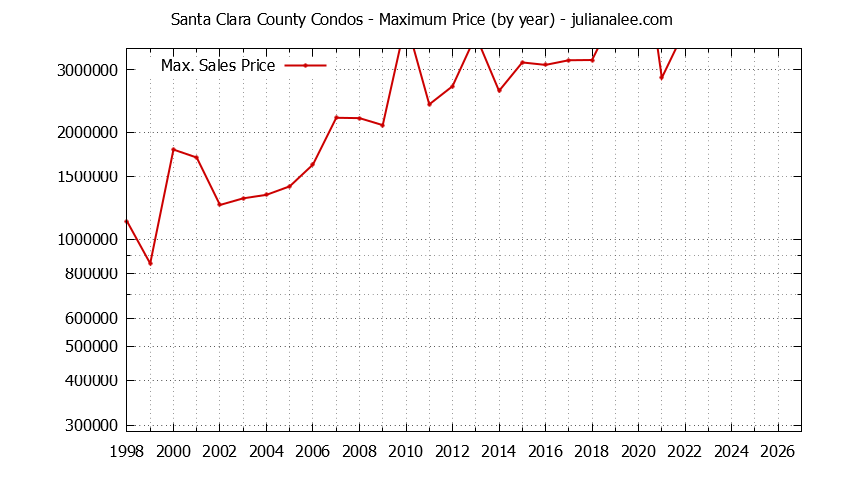 Graph of the Yearly Maximum Price of Santa Clara County Condos - Santa Clara County Real Estate Trends