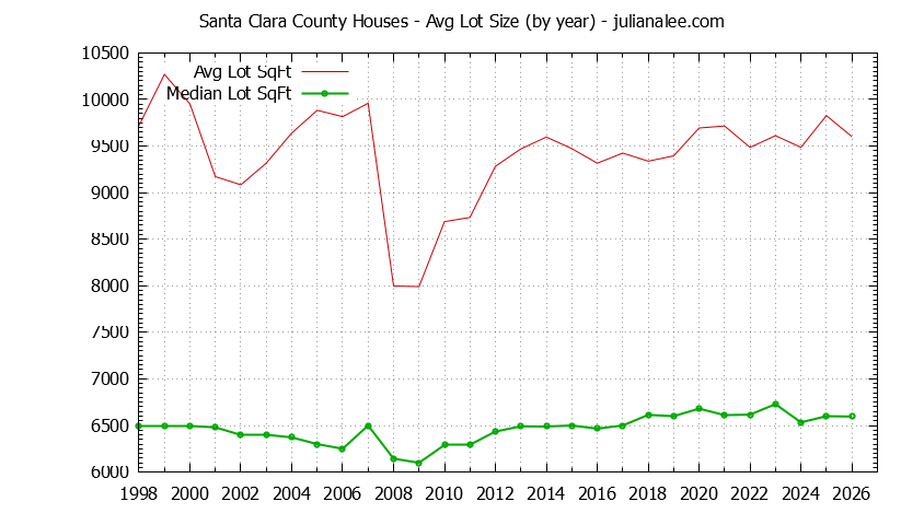 Graph of the Yearly Average Lot Size of Santa Clara County Houses Sold - Santa Clara County Real Estate Trends