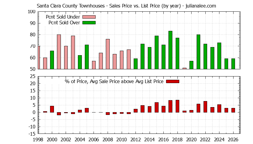 Graph of the Yearly Average Sales Price vs. List Price for Santa Clara County Townhouses - Santa Clara County Real Estate Trends