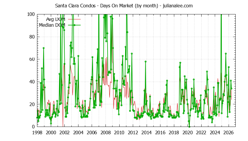 Graph of the Monthly Average Days On Market for Santa Clara Condos - Santa Clara Real Estate Trends