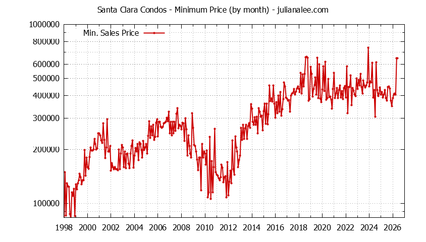 Graph of the Monthly Minimum Price of Santa Clara Condos - Santa Clara Real Estate Trends