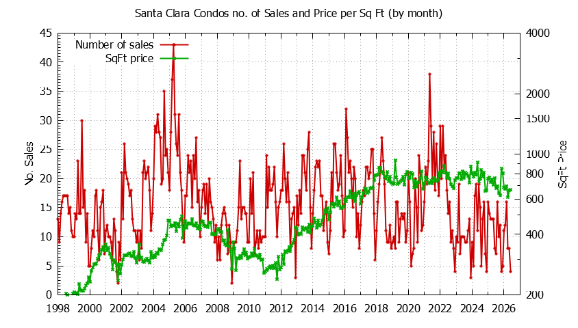 Graph of the Monthly Number of Santa Clara Condos Sold - Santa Clara Real Estate Trends