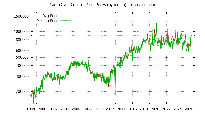 Graph of the Monthly Median and Average Santa Clara Home Prices for Condos - Santa Clara Real Estate Trends