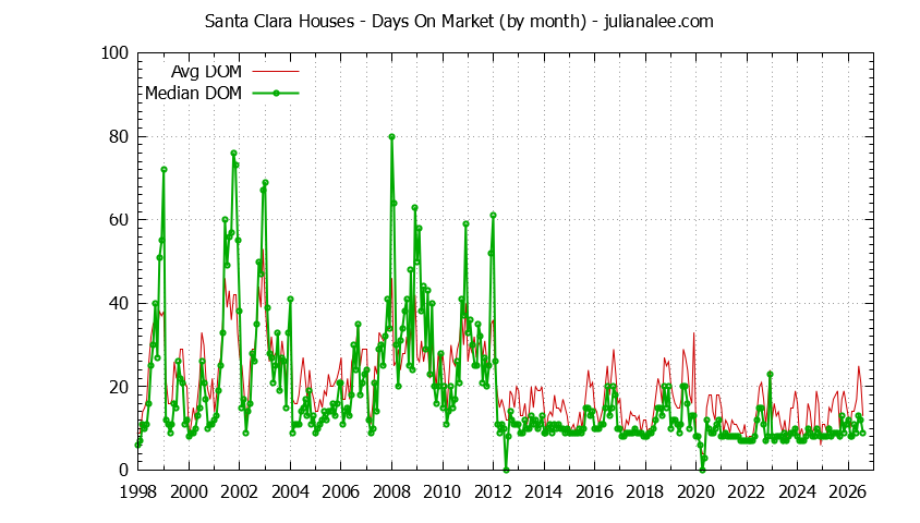 Graph of the Monthly Average Days On Market for Santa Clara Houses - Santa Clara Real Estate Trends