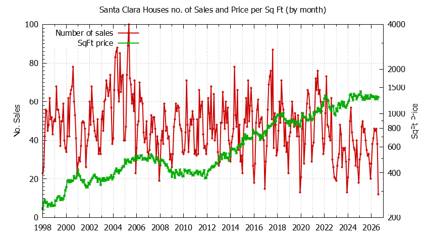 Graph of the Monthly Number of Santa Clara Houses Sold - Santa Clara Real Estate Trends