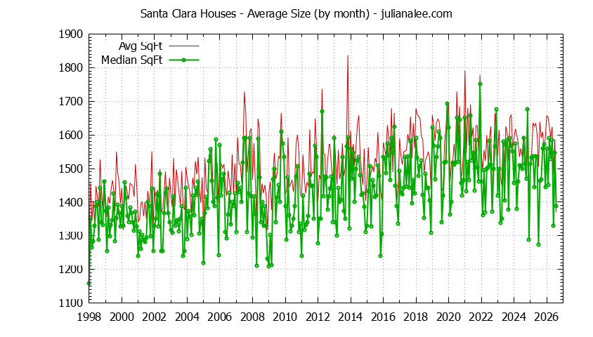 Graph of the Monthly Average Size of Santa Clara Houses Sold - Santa Clara Real Estate Trends