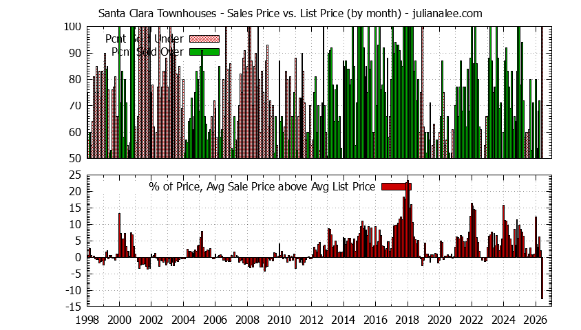 Graph of the Monthly Average Sales Price vs. List Price for Santa Clara Townhouses - Santa Clara Real Estate Trends