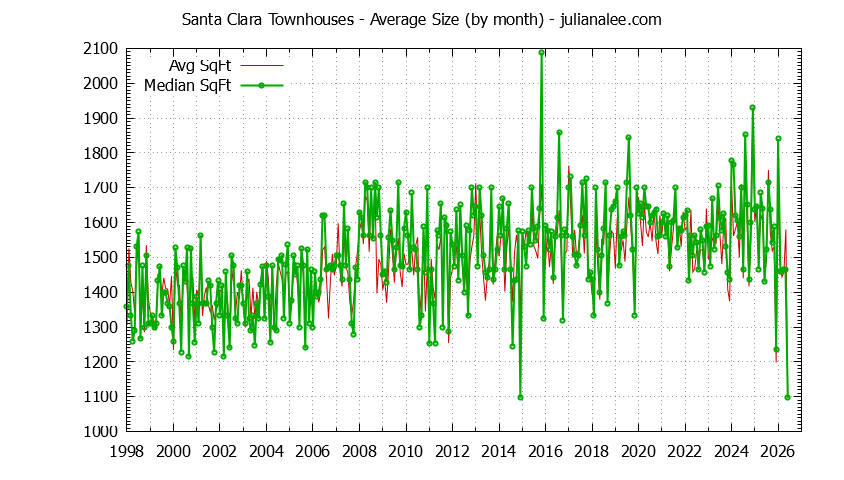 Graph of the Monthly Average Size of Santa Clara Townhouses Sold - Santa Clara Real Estate Trends