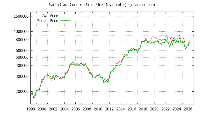 Graph of the Quarterly Median and Average Santa Clara Home Prices for Condos - Santa Clara Real Estate Trends