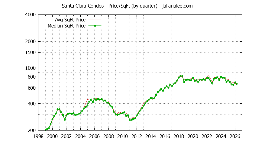 Graph of the Quarterly Average Price Per Square Foot for Santa Clara Condos - Santa Clara Real Estate Trends