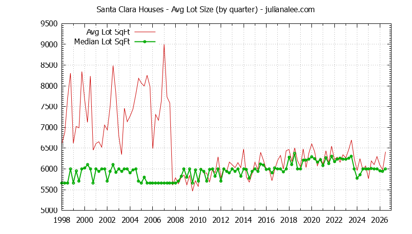 Graph of the average lot size of a house sold in Santa Clara