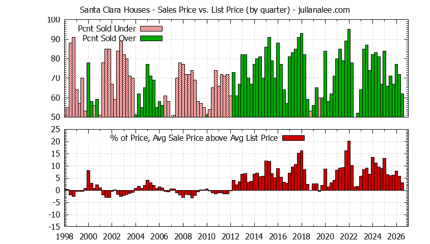 Graph of list price vs. sales price for Santa Clara homes