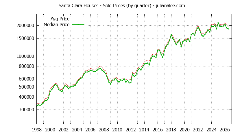 Graph of average price of a Santa Clara House