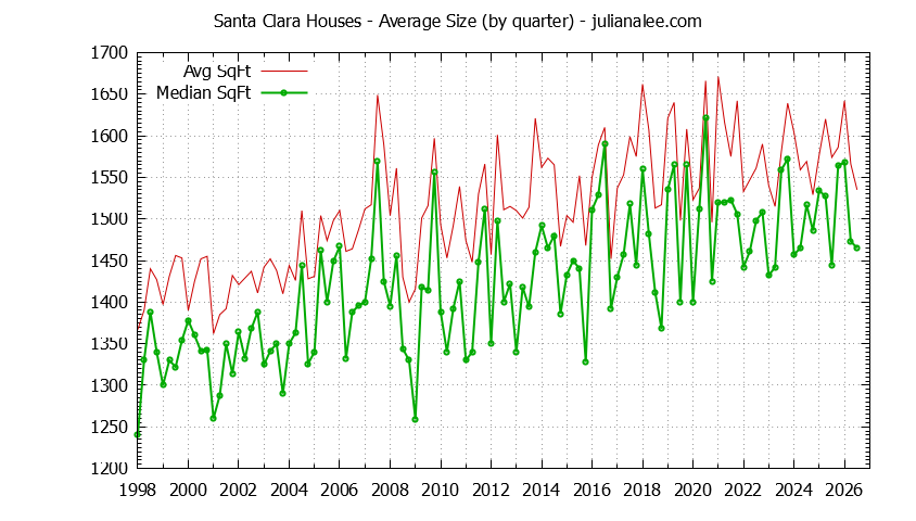 Graph of the average size of a house sold in Santa Clara
