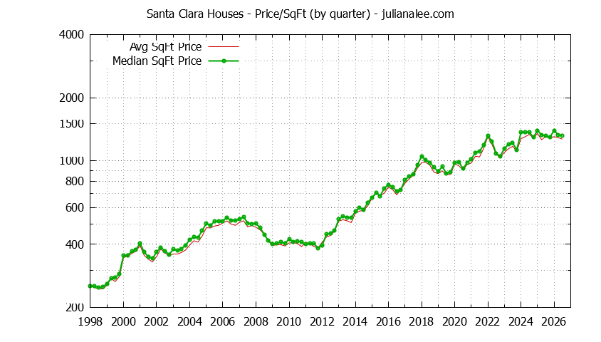 Graph of the average price per sq. ft. for a Santa Clara house