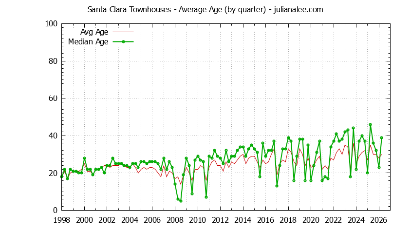 Quarterly Average Age of Santa Clara Townhouses Sold Graph of the Quarterly Average Age of Santa Clara Townhouses Sold - Santa Clara Real Estate Trends