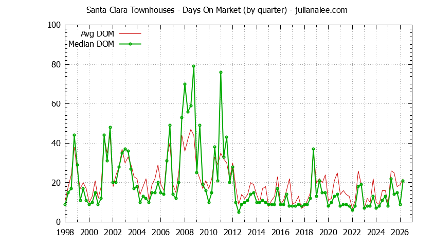 Graph of the Quarterly Average Days On Market for Santa Clara Townhouses - Santa Clara Real Estate Trends