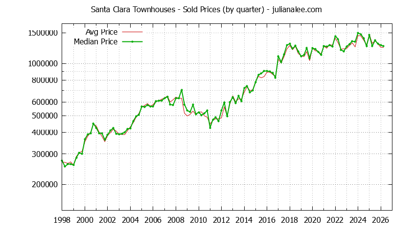 Graph of the Quarterly Median and Average Santa Clara Home Prices for Townhouses - Santa Clara Real Estate Trends