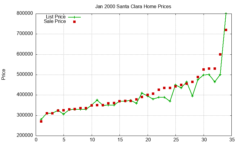 Santa Clara Homes Just Sold 2000-01 Santa Clara Homes Just Sold 2000-01